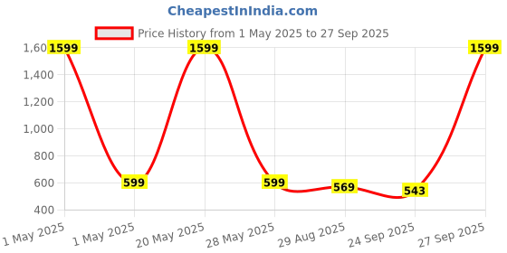 myntra.com Zeraki Jewels Rose Gold-Plated Kada Bracelet zeraki jewels Price History Graph from 1 May 2025 to 27 Sep 2025