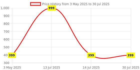 myntra.com Zeraki Jewels Saira Rose Gold-Plated Contemporary Shaped Drop Earrings zeraki jewels Price History Graph from 3 May 2025 to 14 Jul 2025