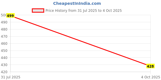 myntra.com Zeraki Jewels Set Of 2 Gold Plated & Textured Bangle zeraki jewels Price History Graph from 31 Jul 2025 to 4 Oct 2025