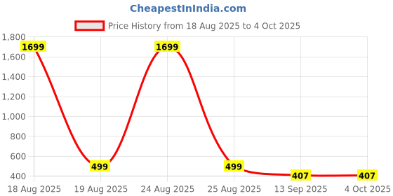 myntra.com Zeraki Jewels Set Of 2 Gold Plated Bhagyashree Bangles zeraki jewels Price History Graph from 18 Aug 2025 to 4 Oct 2025