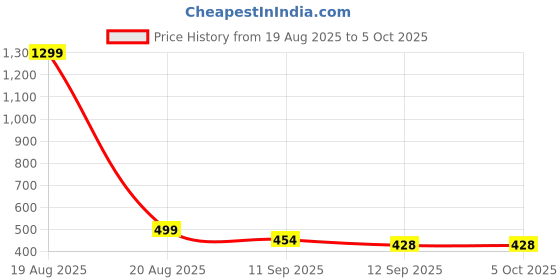 myntra.com Zeraki Jewels Set Of 4 Gold Plated Textured Bangle zeraki jewels Price History Graph from 19 Aug 2025 to 4 Oct 2025