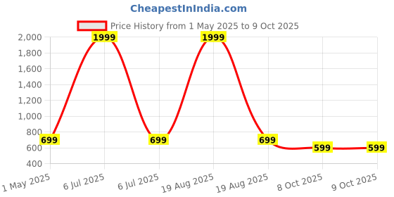 myntra.com Zeraki Jewels Set Of 8 Gold-Plated Bangles zeraki jewels Price History Graph from 1 May 2025 to 8 Oct 2025