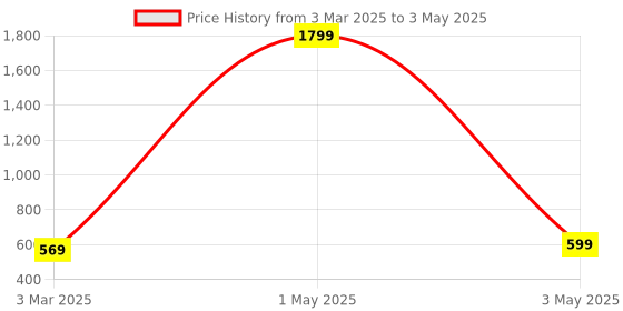 myntra.com Zeraki Jewels Sheetal Set Of 2 Gold-Plated Bangles zeraki jewels Price History Graph from 3 Mar 2025 to 3 May 2025