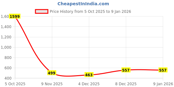 myntra.com Zeraki Jewels Stainless Steel Gold-Plated Bangle-Style Bracelet zeraki jewels Price History Graph from 5 Oct 2025 to 6 Jan 2026
