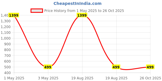 myntra.com Zeraki Jewels Sushmita Set Of 4 Gold-Plated Bangles zeraki jewels Price History Graph from 1 May 2025 to 26 Oct 2025