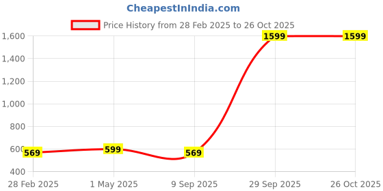 myntra.com Zeraki Jewels Women Gold-Plated Bangle-Style Bracelet zeraki jewels Price History Graph from 28 Feb 2025 to 26 Oct 2025