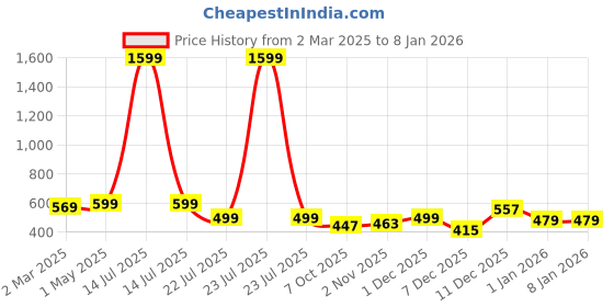 myntra.com Zeraki Jewels Women Rose Gold-Plated Bangle-Style Bracelet zeraki jewels Price History Graph from 2 Mar 2025 to 7 Jan 2026