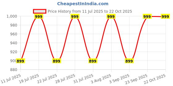 myntra.com ZERJAMA Baby Doll zerjama Price History Graph from 11 Jul 2025 to 21 Oct 2025