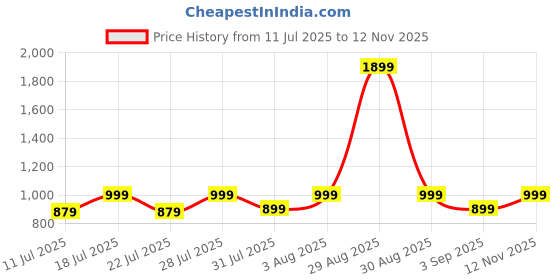 myntra.com ZERJAMA Baby Doll zerjama Price History Graph from 11 Jul 2025 to 12 Nov 2025