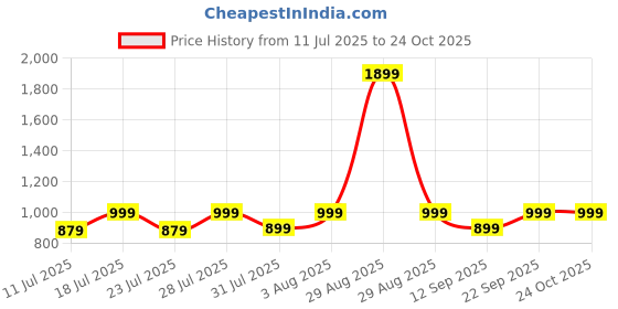 myntra.com ZERJAMA Baby Doll zerjama Price History Graph from 11 Jul 2025 to 22 Oct 2025