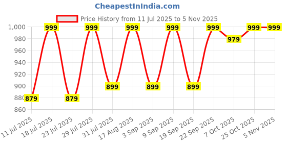 myntra.com ZERJAMA Checked Printed Shirt Collar Night suit zerjama Price History Graph from 11 Jul 2025 to 2 Nov 2025