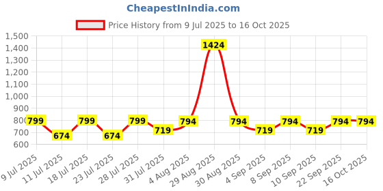 myntra.com ZERJAMA Laced Racerback Baby Doll zerjama Price History Graph from 9 Jul 2025 to 16 Oct 2025