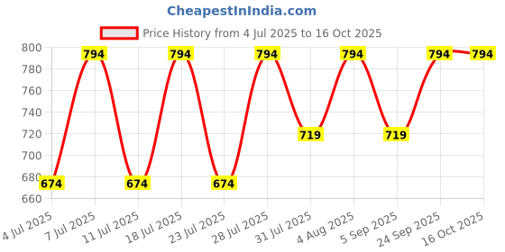 myntra.com ZERJAMA Non Wired Full Coverage Scoop Neck Swim Bikini Set zerjama Price History Graph from 4 Jul 2025 to 16 Oct 2025