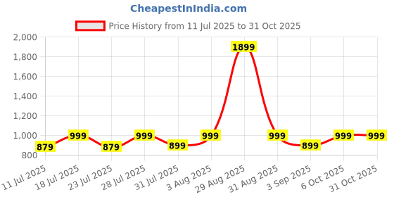 myntra.com ZERJAMA Purple Halter Neck Baby Doll with Briefs zerjama Price History Graph from 11 Jul 2025 to 31 Oct 2025