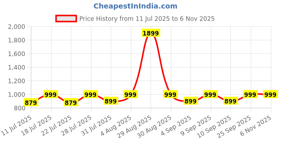 myntra.com ZERJAMA Round Neck Baby Doll with Asymmetric Hemline zerjama Price History Graph from 11 Jul 2025 to 6 Nov 2025