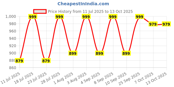 myntra.com ZERJAMA Self Design Baby Doll zerjama Price History Graph from 11 Jul 2025 to 13 Oct 2025