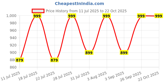 myntra.com ZERJAMA Self Design Baby Doll zerjama Price History Graph from 11 Jul 2025 to 21 Oct 2025