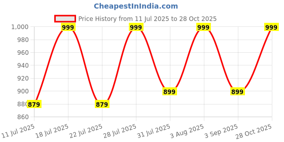 myntra.com ZERJAMA Self Design Baby Doll zerjama Price History Graph from 11 Jul 2025 to 28 Oct 2025