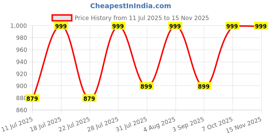 myntra.com ZERJAMA Self Design Baby Doll zerjama Price History Graph from 11 Jul 2025 to 13 Nov 2025