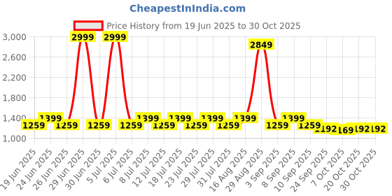 myntra.com ZERJAMA Self Design Cotton Crochet Swim Bikini Set zerjama Price History Graph from 19 Jun 2025 to 29 Oct 2025