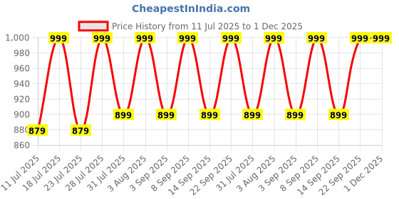 myntra.com ZERJAMA Self Design Halter Neck Baby Doll zerjama Price History Graph from 11 Jul 2025 to 1 Dec 2025