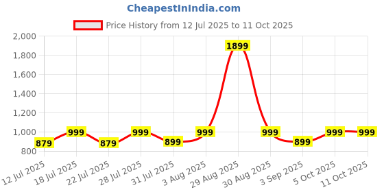 myntra.com ZERJAMA Self Design Halter Neck Front Open Baby Doll zerjama Price History Graph from 12 Jul 2025 to 11 Oct 2025
