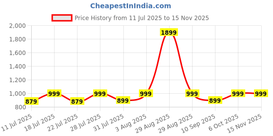 myntra.com ZERJAMA Self Design Shoulder Straps Baby Doll zerjama Price History Graph from 11 Jul 2025 to 14 Nov 2025