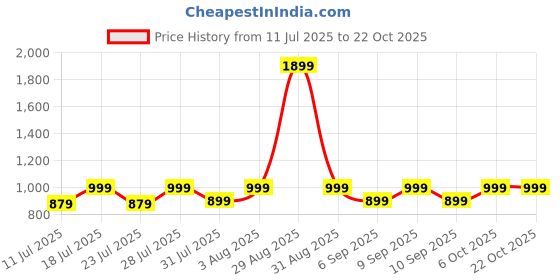 myntra.com ZERJAMA Self Design Strapless Baby Doll With Briefs zerjama Price History Graph from 11 Jul 2025 to 21 Oct 2025