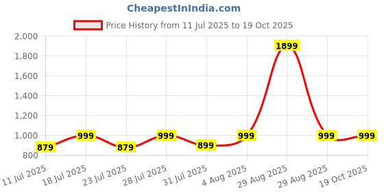 myntra.com ZERJAMA V-Neck Self Design Baby Dolls zerjama Price History Graph from 11 Jul 2025 to 17 Oct 2025