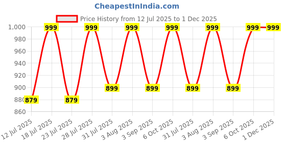 myntra.com ZERJAMA V-Neck Self Design Baby Dolls zerjama Price History Graph from 12 Jul 2025 to 1 Dec 2025