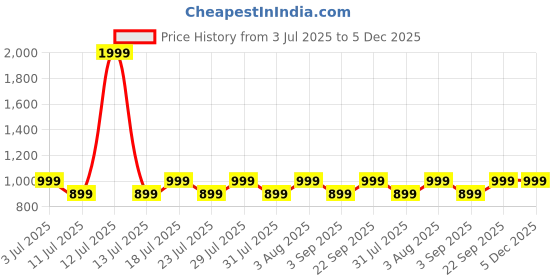 myntra.com zerjama Women Back Open Babydolls with Briefs zerjama Price History Graph from 3 Jul 2025 to 5 Dec 2025