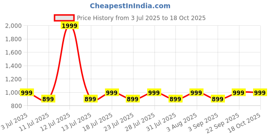 myntra.com zerjama Women Back Open Babydolls with Briefs zerjama Price History Graph from 3 Jul 2025 to 18 Oct 2025