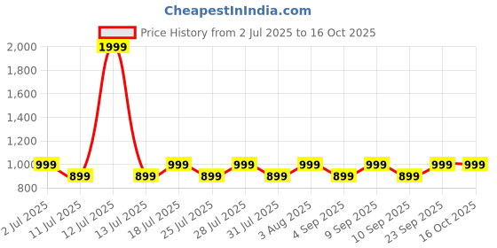 myntra.com zerjama Women Back Open Babydolls with Briefs zerjama Price History Graph from 2 Jul 2025 to 16 Oct 2025