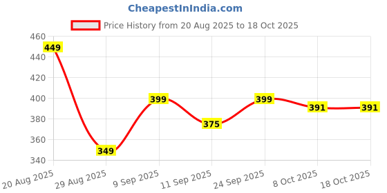 myntra.com ZERJAMA Women Black Briefs zerjama Price History Graph from 20 Aug 2025 to 17 Oct 2025