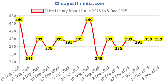 myntra.com ZERJAMA Women Black Briefs zerjama Price History Graph from 19 Aug 2025 to 5 Dec 2025
