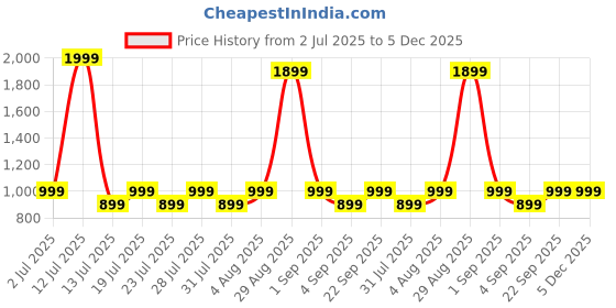 myntra.com zerjama Women Front Open Babydolls with Briefs zerjama Price History Graph from 2 Jul 2025 to 5 Dec 2025