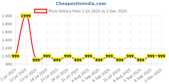 myntra.com zerjama Women Front Open Babydolls with Briefs zerjama Price History Graph from 2 Jul 2025 to 2 Dec 2025