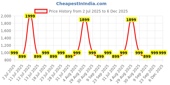 myntra.com zerjama Women Front Open Babydolls with Briefs zerjama Price History Graph from 2 Jul 2025 to 6 Dec 2025