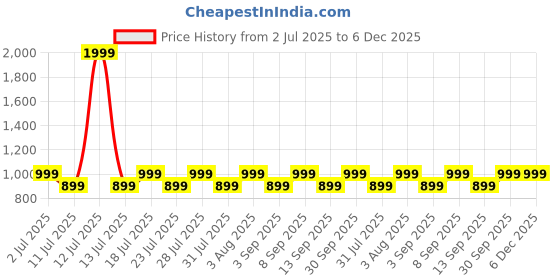 myntra.com zerjama Women Front Open Babydolls with Briefs zerjama Price History Graph from 2 Jul 2025 to 5 Dec 2025