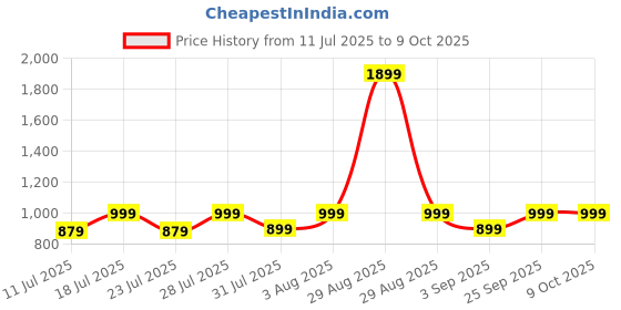 myntra.com zerjama Women Front Open Babydolls with Briefs zerjama Price History Graph from 11 Jul 2025 to 9 Oct 2025