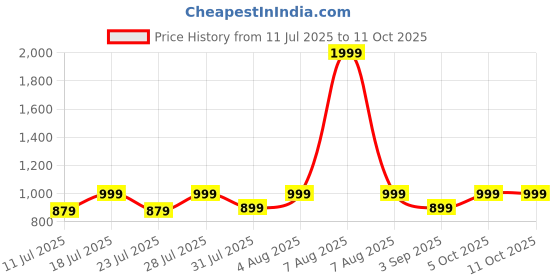 myntra.com zerjama Women Front Open Babydolls with Briefs zerjama Price History Graph from 11 Jul 2025 to 10 Oct 2025