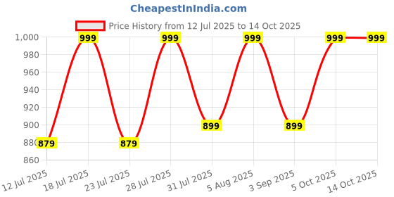 myntra.com zerjama Women Front Open Babydolls with Briefs zerjama Price History Graph from 12 Jul 2025 to 14 Oct 2025