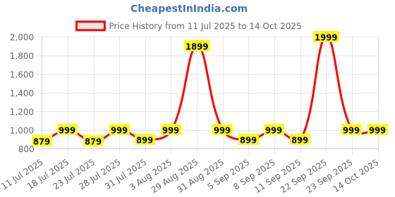 myntra.com zerjama Women Front Open Babydolls with Briefs zerjama Price History Graph from 11 Jul 2025 to 13 Oct 2025