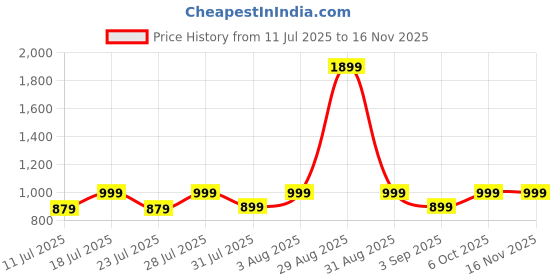 myntra.com zerjama Women Halter Neck Babydolls with Briefs zerjama Price History Graph from 11 Jul 2025 to 15 Nov 2025