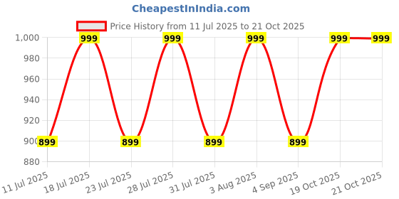 myntra.com ZERJAMA Women Nylon Baby Dolls zerjama Price History Graph from 11 Jul 2025 to 21 Oct 2025