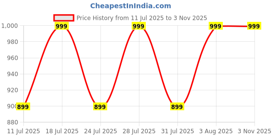 myntra.com ZERJAMA Women Nylon Baby Dolls zerjama Price History Graph from 11 Jul 2025 to 2 Nov 2025