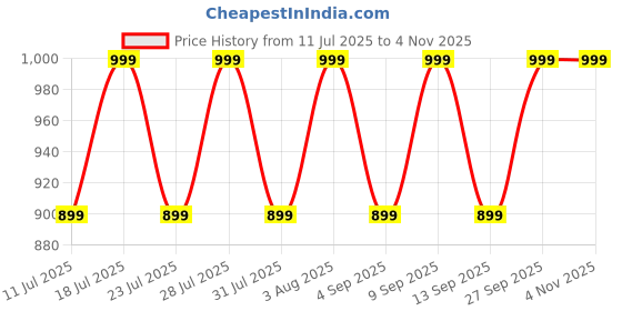 myntra.com ZERJAMA Women Nylon Baby Dolls zerjama Price History Graph from 11 Jul 2025 to 2 Nov 2025