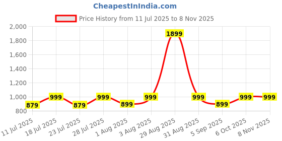 myntra.com zerjama Women Off Shoulder Babydolls with Briefs zerjama Price History Graph from 11 Jul 2025 to 7 Nov 2025
