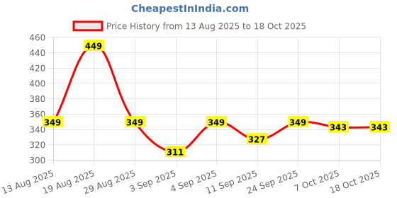 myntra.com ZERJAMA Women Red Briefs zerjama Price History Graph from 13 Aug 2025 to 18 Oct 2025