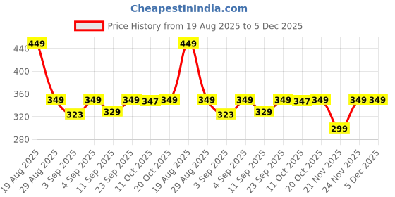 myntra.com ZERJAMA Women Red Briefs zerjama Price History Graph from 19 Aug 2025 to 5 Dec 2025